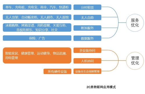 設(shè)備運(yùn)營(yíng)化 物聯(lián)網(wǎng)應(yīng)用服務(wù)的核心商業(yè)模式