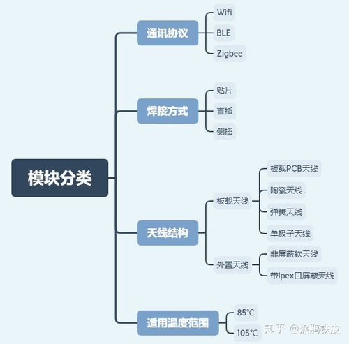 物聯網產品通訊模塊選型指南 主流方案與應用服務考量
